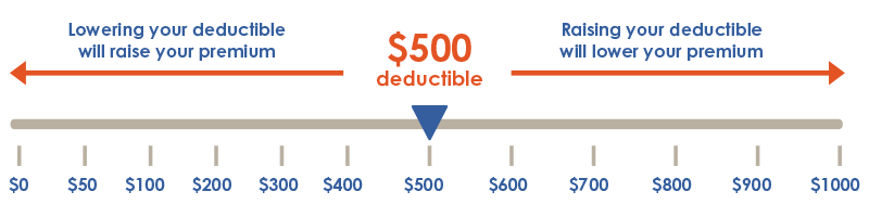 Lowering your deductible will raise your premium. Raising your deductible will lower your premium. 
